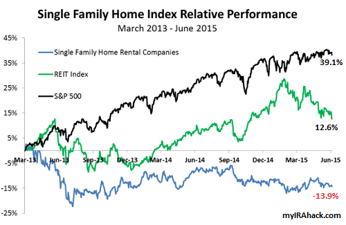 Single-family-REITs-vs-Vanguard-REIT-ETF-SP-500-ETF1-myIRAhack