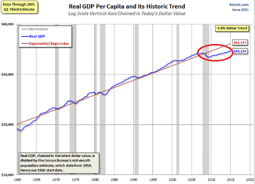 US-GDP-per-capita-1960-20015-Q1