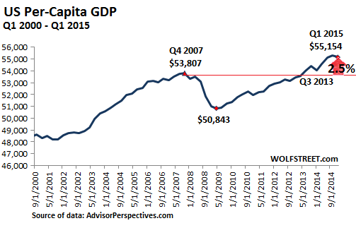 US-GDP-per-capita-2000-20015-Q1