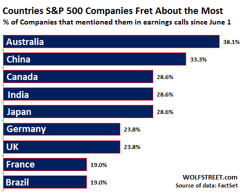 US-SP500-companies-countries-worried-about-most