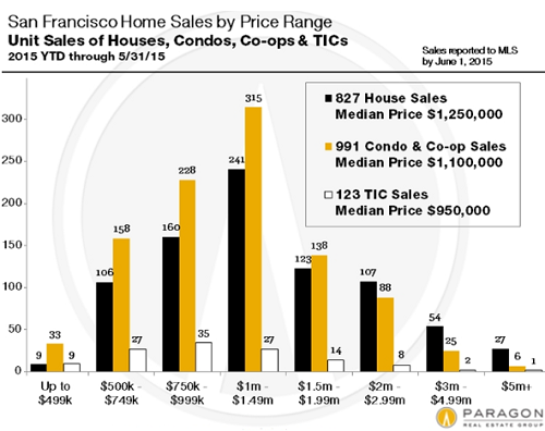 US-San-Francisco-home-sales-price-ranges-ytd-2015-05