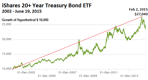 US-Treasury-ishares-20-year-bond-ETF