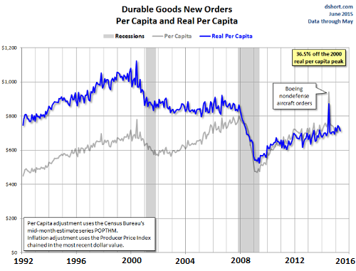 US-durable-goods-per-capital-2015-05