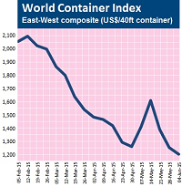 World-Container-Index-2015-06-05