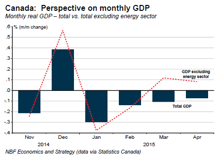 Canada-GDP-2014-11_2015-04