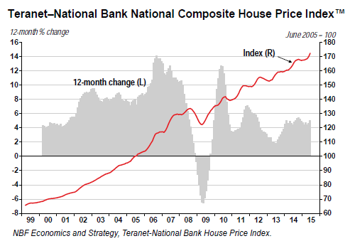 Canada-home-price-index-national-2015-06