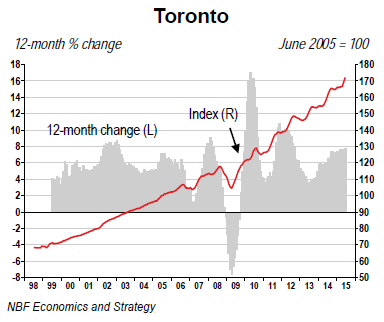 Canada-house-price-index-2015-06-Toronto