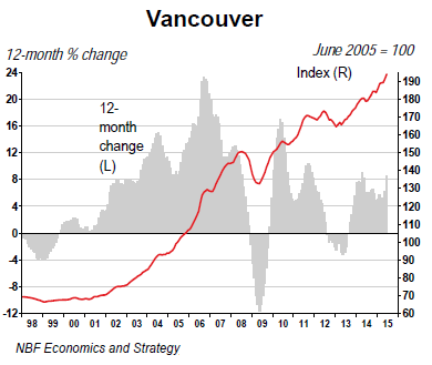 Canada-house-price-index-2015-06-Vancouver