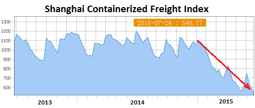 China-Shanghai-Containerized-Freight-index-2015-07-24