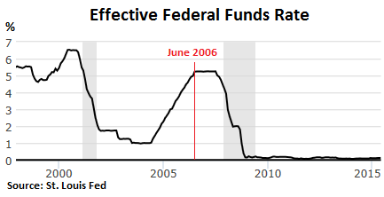 US-Fed-Funds-Rate-1998--07-2015