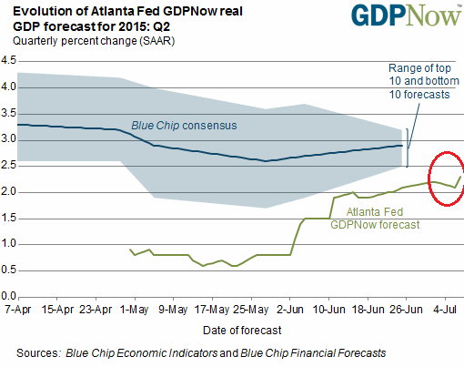 US-GDP-Now-Atlanta-Fed-Q2-July-07-2015