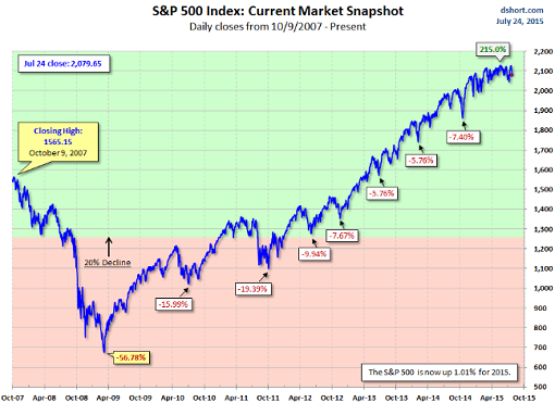 US-SP500-2007_2015-07-24-Doug-Short