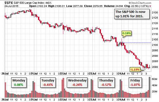 US-SP500-2015-07-24-Doug-Short