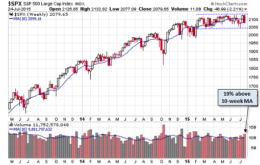 US-SP500-3-year-2015-07-24-Doug-Short