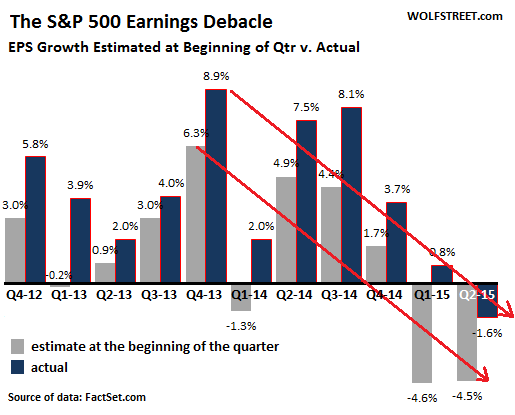 US-SP500-earnings-estimate-v-actual=2012_q2-2015