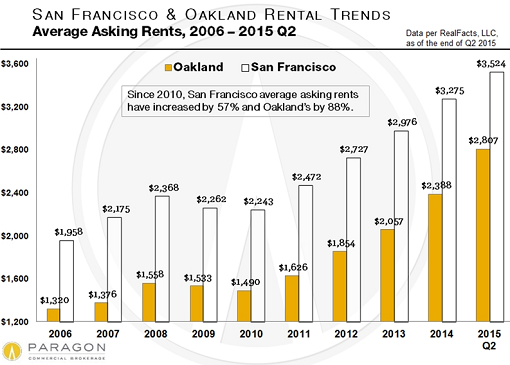 US-San-Francisco-Oakland-average-asking-rents-2006_2015-06