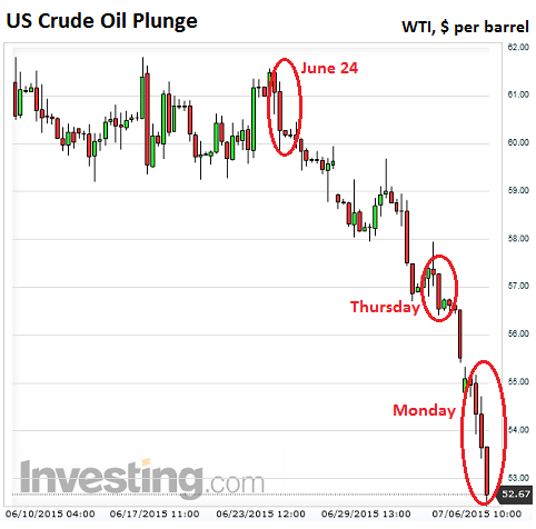 US-WTI-06-10-2015=07-06-2015