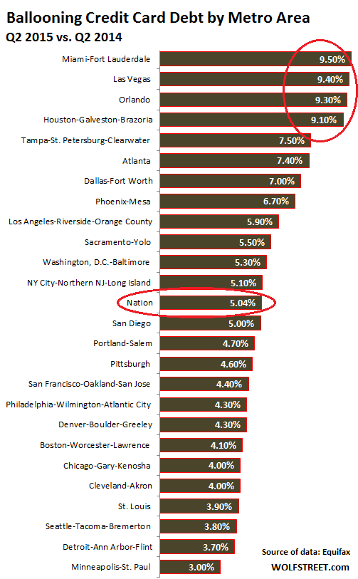 US-credit-card-debt-growth-by-city-Q2-2015-v-Q2-2014