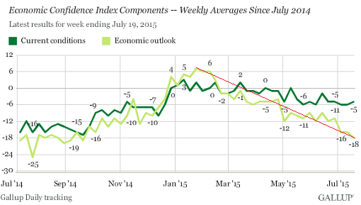 US-economic-confidence-current+outlook-2015-07-21