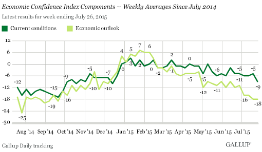 US-economic-confidence-current+outlook-2015-07-28