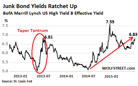 US-high-yield-bonds-2012-2015-07