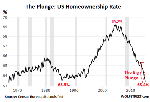 US-homeownership-rate-1965-2015-Q2