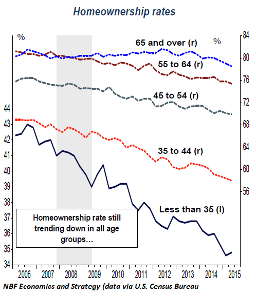 US-homeownership-rate-2006-2015-Q2-by-age-group