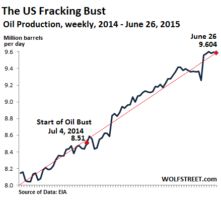 US-oil-production-weekly-2014-2015-06-26