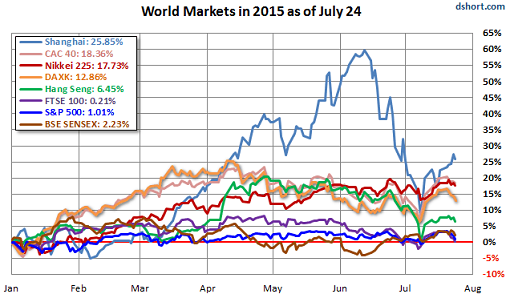 World-markets-2015-through-07-24-Doug-Short