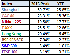 World-markets-2015-through-07-24-table-Doug-Short