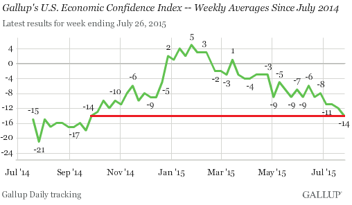 us-economic-confidence-2015-07-28