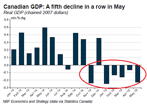 Canada-GDP-growth-2008_2015-05