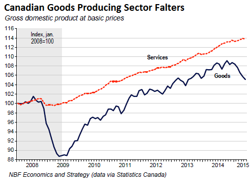 Canada-service-v-good-producing-industries-2008-2015-05