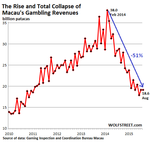 China-Macau-gaming-revenues-2013_2015-Aug