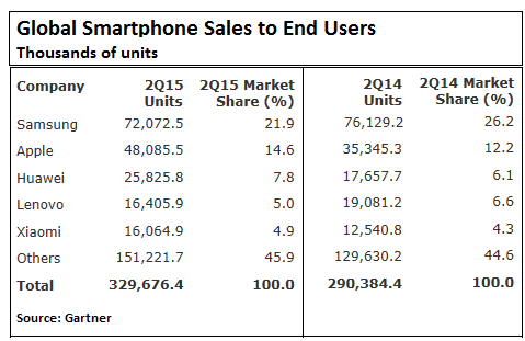 Global-smartphone-sales-2015-Q2