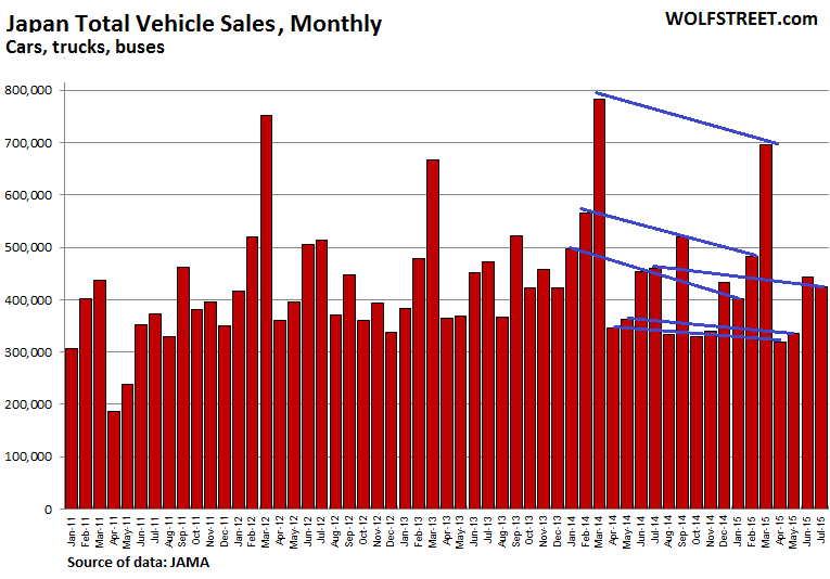 Japan-total-vehicle-sales-2011-2015-07