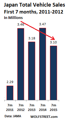 Japan-total-vehicle-sales-7-months-2011-2015