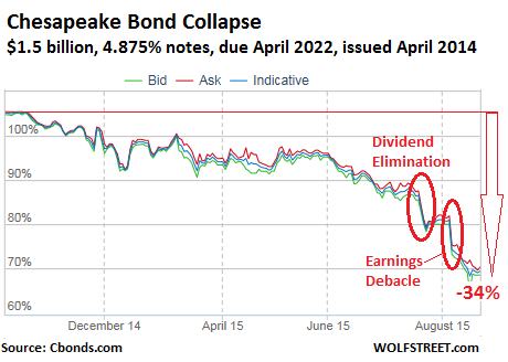 US-Chesapeake-4-875-bonds-due-04-2022-priced-Aug21-2015