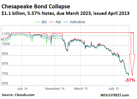 US-Chesapeake-5-75-notes-due-03-2023-price-Aug21-2015