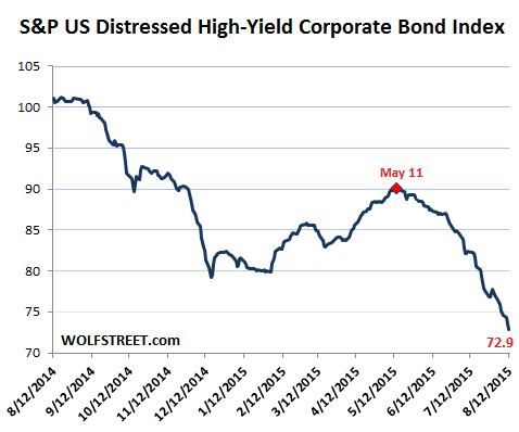 US-Distressed-high-yield-corporate-bond-index-SP