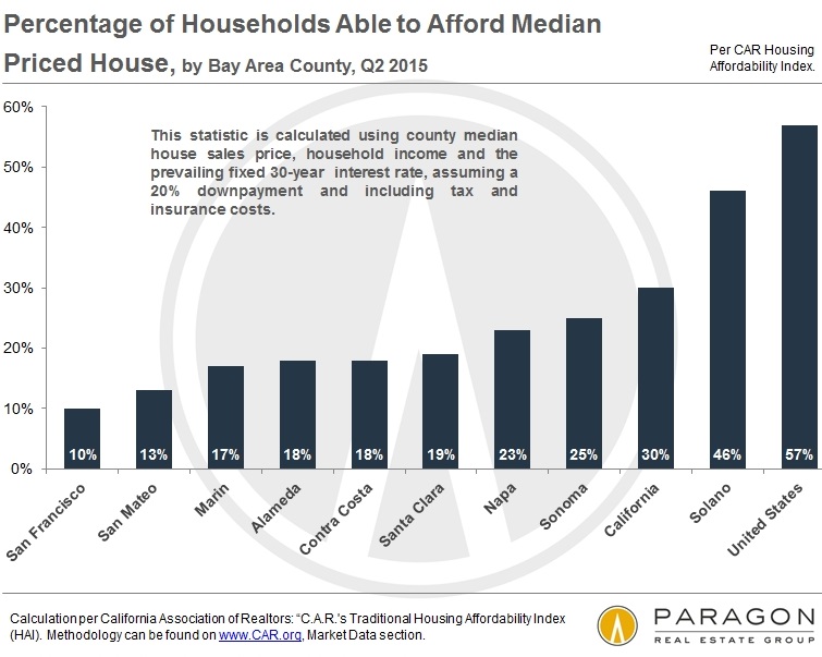 US-Housing-Affordability-San-Francisco-Bay-Area-Q2-2015