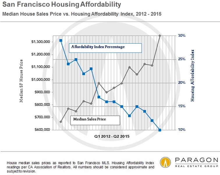 US-Housing-Affordability-v-sales-price-San-Francisco-Bay-Area-Q2-2015