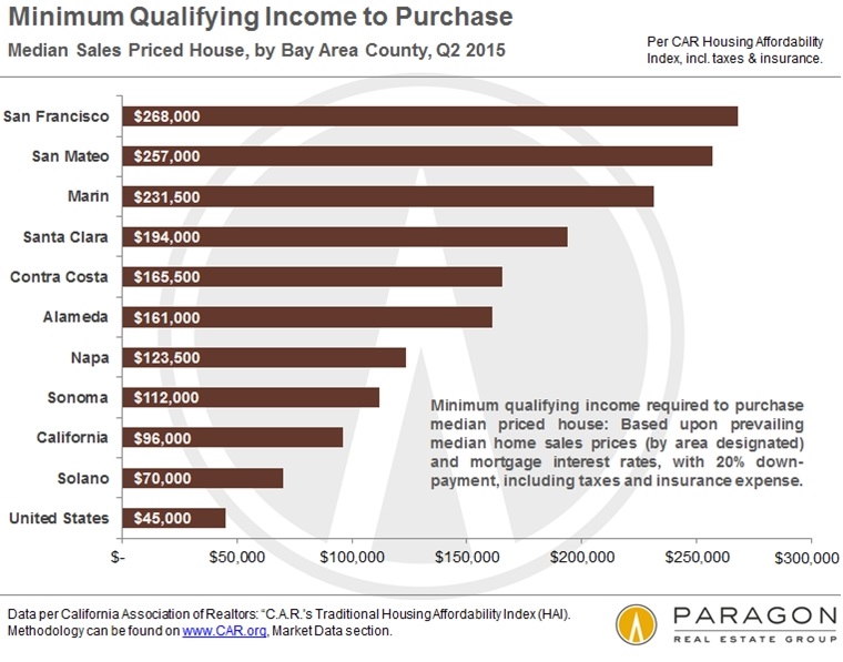 US-Housing-Affordability_Minimum-Income-Required-San-Francisco-Bay-Area-Q2-2015