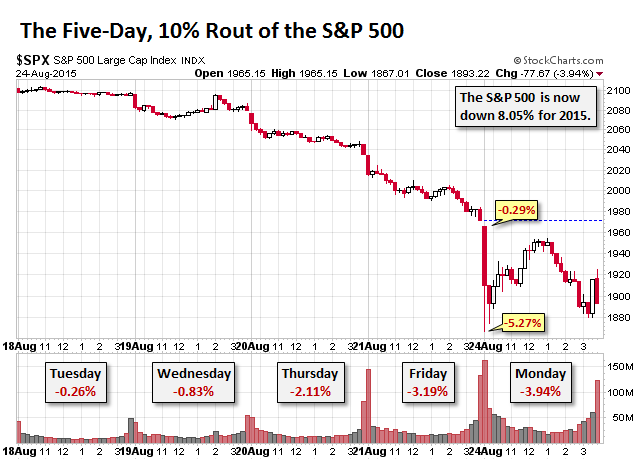 US-SP500-5-day-10pc-rout-2015-08-24