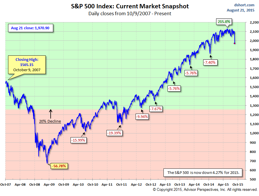 US-SP500-Selloffs-2007-2015-08-21