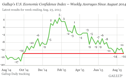 US-economic-confidence-2015-08-25