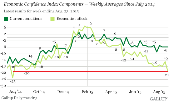 US-economic-confidence-current+outlook-2015-08-25