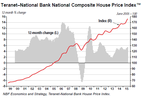 Canada-house-price-index-2015-08