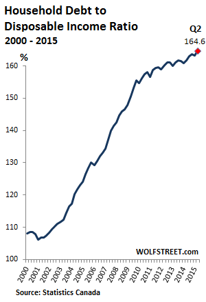 https://wolfstreet.com/wp-content/uploads/2015/09/Canada-household-debt-to-income-ratio-2015-Q2.png