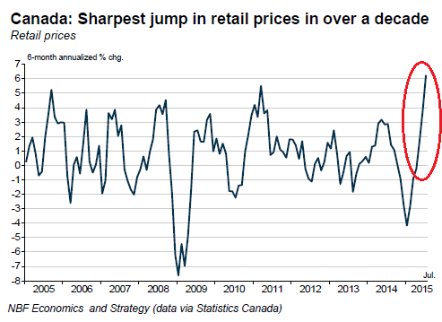 Canada-retail-price-inflation-2015-07